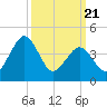 Millville tide chart for Friday, March 21, 2025
