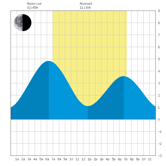 Millville tide chart for Saturday, March 22, 2025