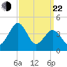 Millville tide chart for Saturday, March 22, 2025