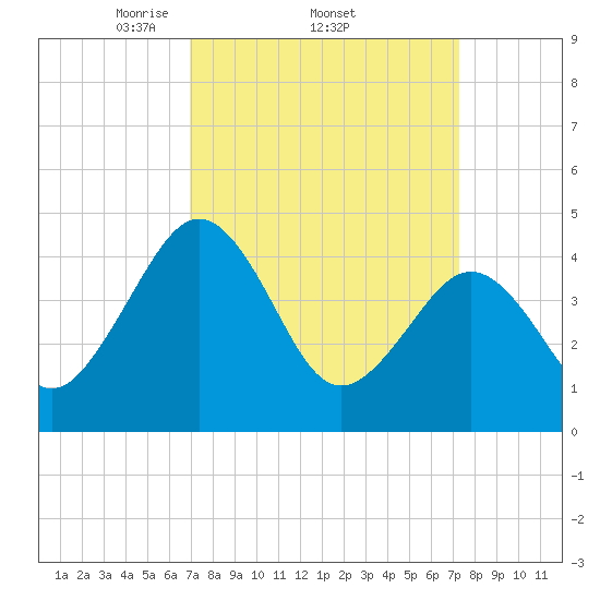 Millville tide chart for Sunday, March 23, 2025