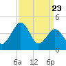 Millville tide chart for Sunday, March 23, 2025