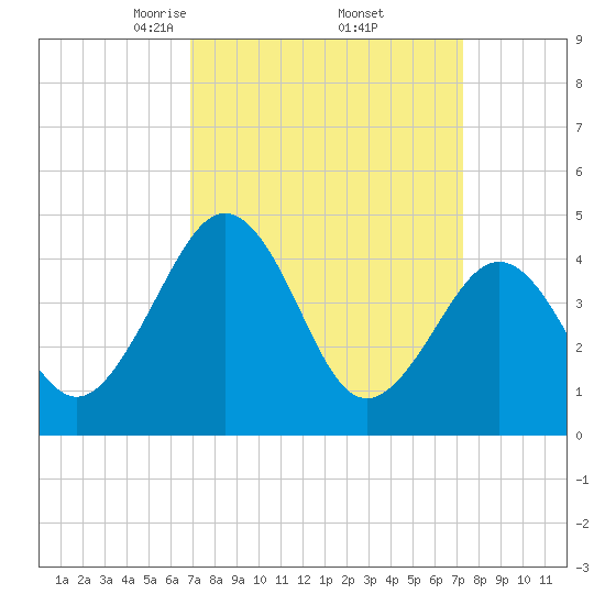 Millville tide chart for Monday, March 24, 2025