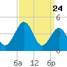 Millville tide chart for Monday, March 24, 2025