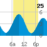 Millville tide chart for Tuesday, March 25, 2025