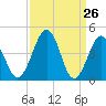 Millville tide chart for Wednesday, March 26, 2025