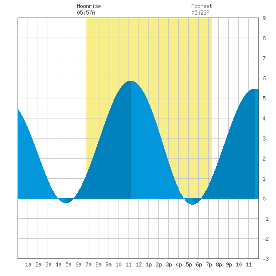 Millville tide chart for Thursday, March 27, 2025