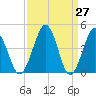 Millville tide chart for Thursday, March 27, 2025