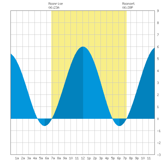 Millville tide chart for Friday, March 28, 2025