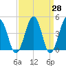 Millville tide chart for Friday, March 28, 2025