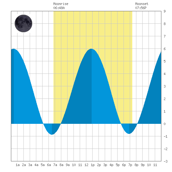 Millville tide chart for Saturday, March 29, 2025