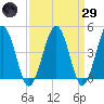 Millville tide chart for Saturday, March 29, 2025
