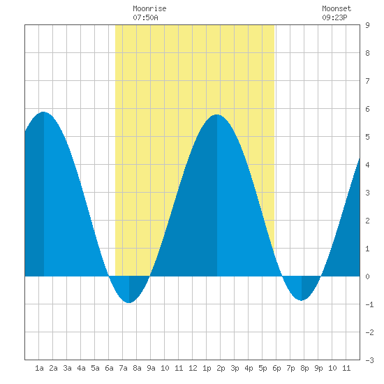Millville tide chart for Sunday, March 2, 2025