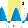 Millville tide chart for Sunday, March 2, 2025