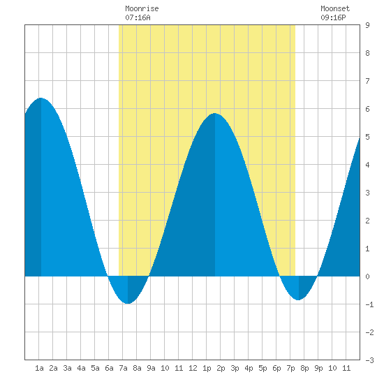 Millville tide chart for Sunday, March 30, 2025