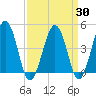 Millville tide chart for Sunday, March 30, 2025
