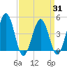 Millville tide chart for Monday, March 31, 2025