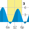 Millville tide chart for Monday, March 3, 2025