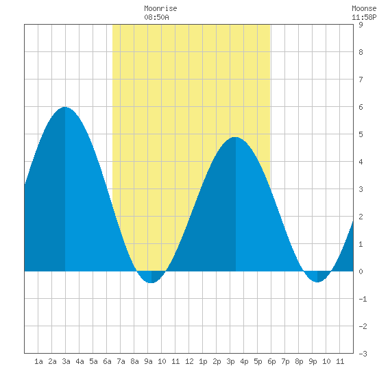 Millville tide chart for Tuesday, March 4, 2025