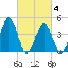 Millville tide chart for Tuesday, March 4, 2025
