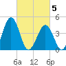 Millville tide chart for Wednesday, March 5, 2025