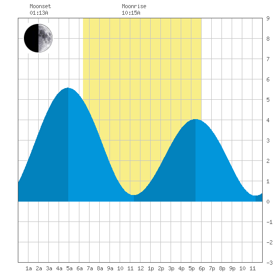 Millville tide chart for Thursday, March 6, 2025