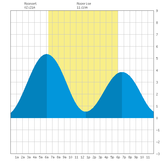 Millville tide chart for Friday, March 7, 2025