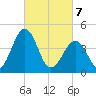 Millville tide chart for Friday, March 7, 2025