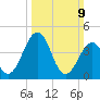 Millville tide chart for Sunday, March 9, 2025