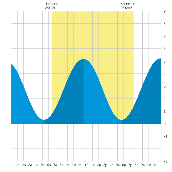 Millville tide chart for Thursday, April 10, 2025