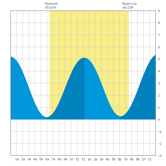 Millville tide chart for Friday, April 11, 2025