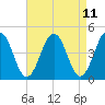 Millville tide chart for Friday, April 11, 2025