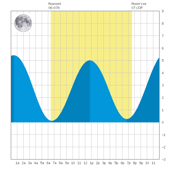 Millville tide chart for Saturday, April 12, 2025
