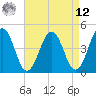 Millville tide chart for Saturday, April 12, 2025
