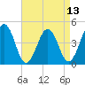 Millville tide chart for Sunday, April 13, 2025