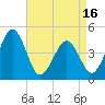 Millville tide chart for Wednesday, April 16, 2025