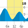 Millville tide chart for Friday, April 18, 2025