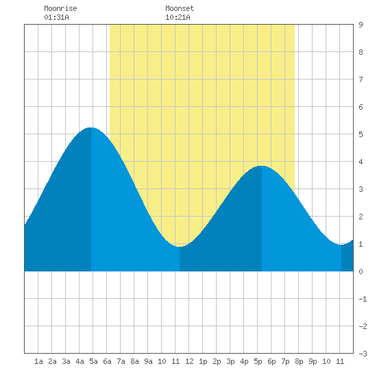 Millville tide chart for Saturday, April 19, 2025