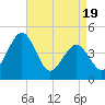 Millville tide chart for Saturday, April 19, 2025