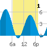 Millville tide chart for Tuesday, April 1, 2025