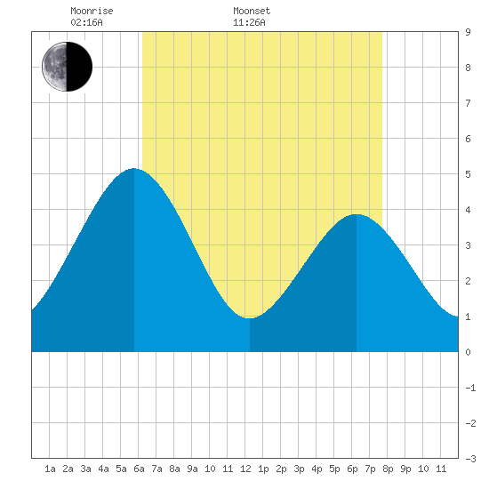 Millville tide chart for Sunday, April 20, 2025