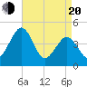 Millville tide chart for Sunday, April 20, 2025