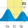 Millville tide chart for Monday, April 21, 2025