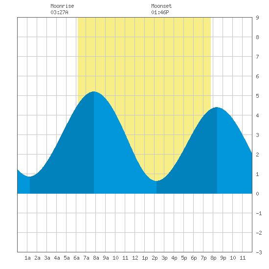Millville tide chart for Tuesday, April 22, 2025
