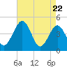 Millville tide chart for Tuesday, April 22, 2025