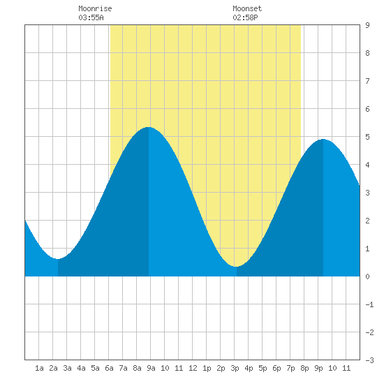 Millville tide chart for Wednesday, April 23, 2025