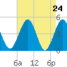 Millville tide chart for Thursday, April 24, 2025