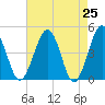 Millville tide chart for Friday, April 25, 2025