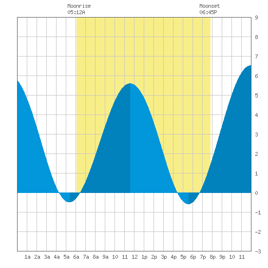 Millville tide chart for Saturday, April 26, 2025