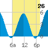 Millville tide chart for Saturday, April 26, 2025