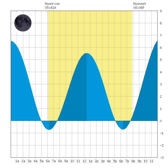 Millville tide chart for Sunday, April 27, 2025